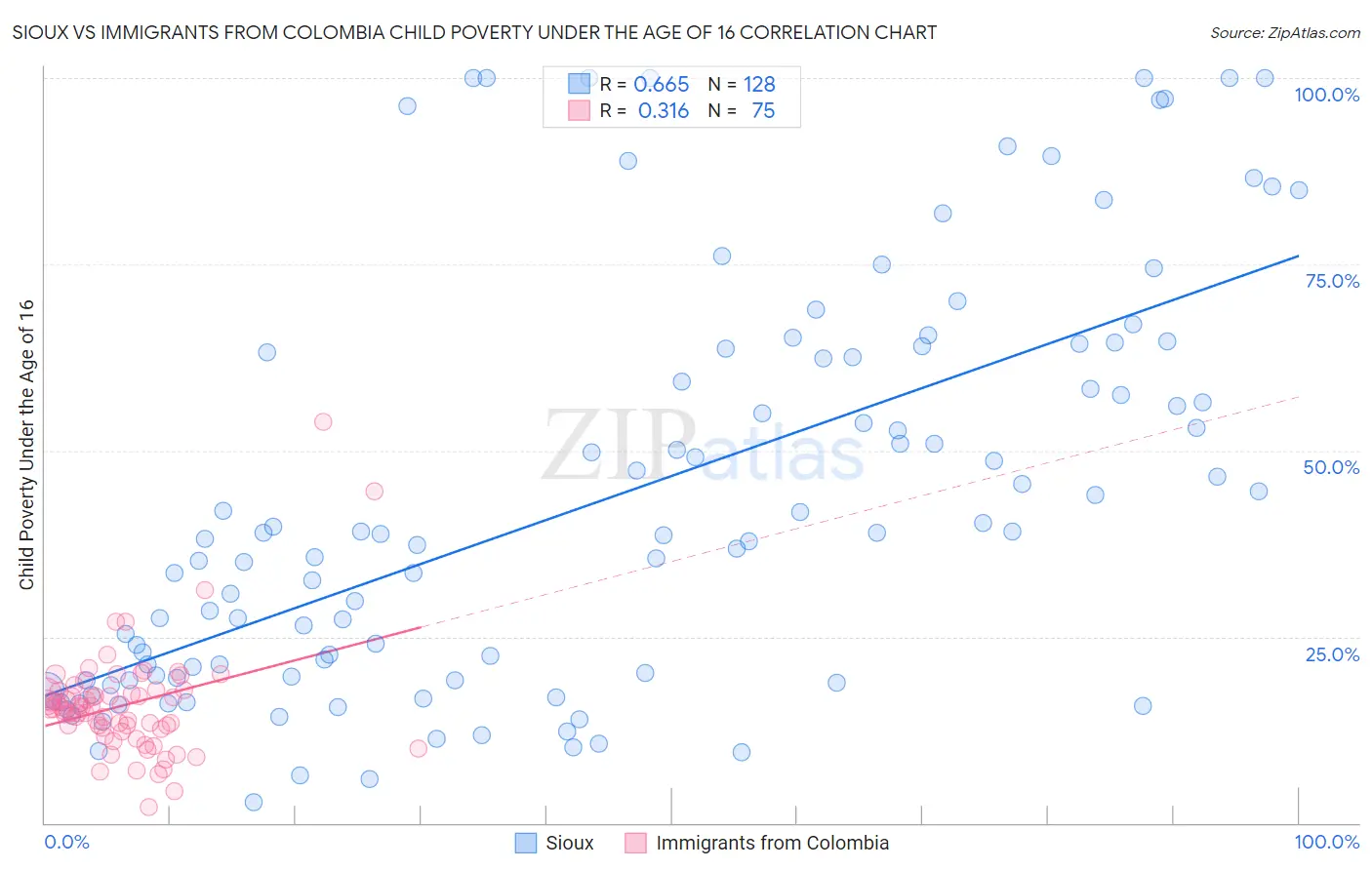 Sioux vs Immigrants from Colombia Child Poverty Under the Age of 16