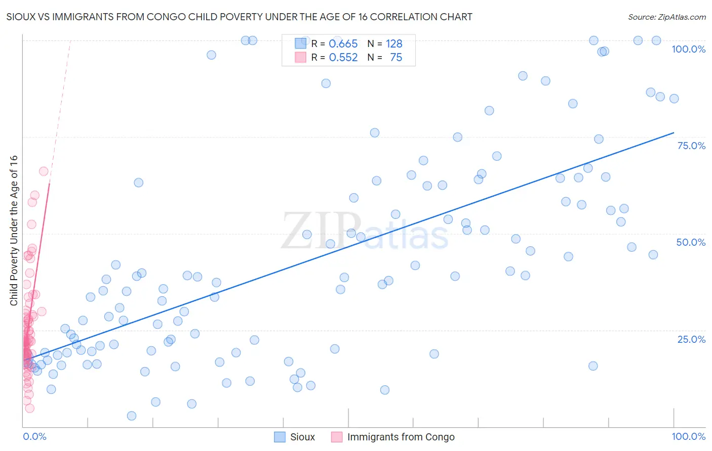 Sioux vs Immigrants from Congo Child Poverty Under the Age of 16