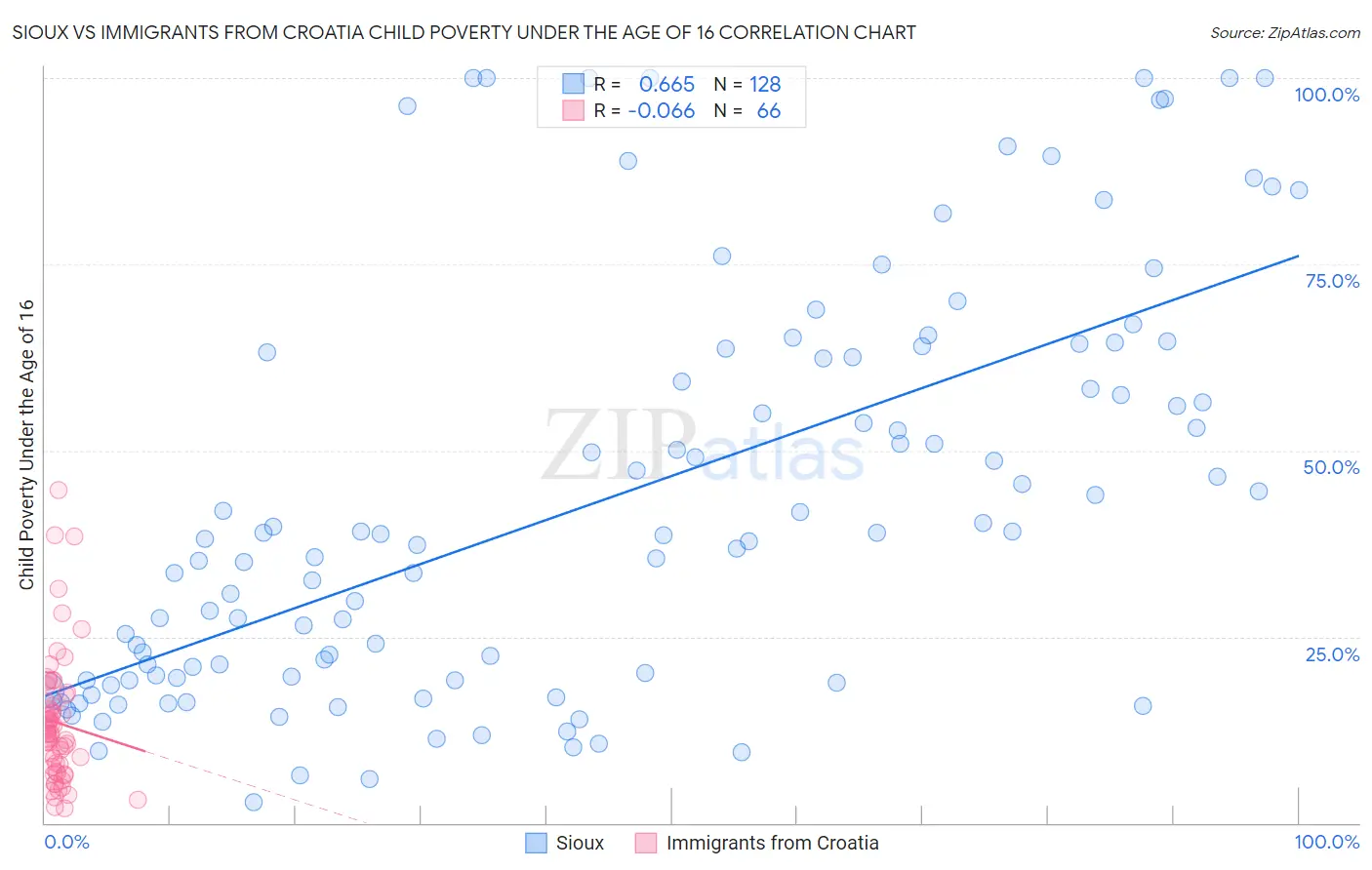 Sioux vs Immigrants from Croatia Child Poverty Under the Age of 16