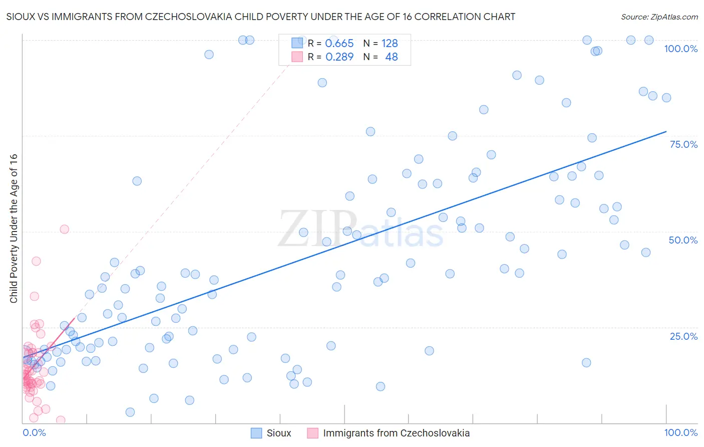 Sioux vs Immigrants from Czechoslovakia Child Poverty Under the Age of 16