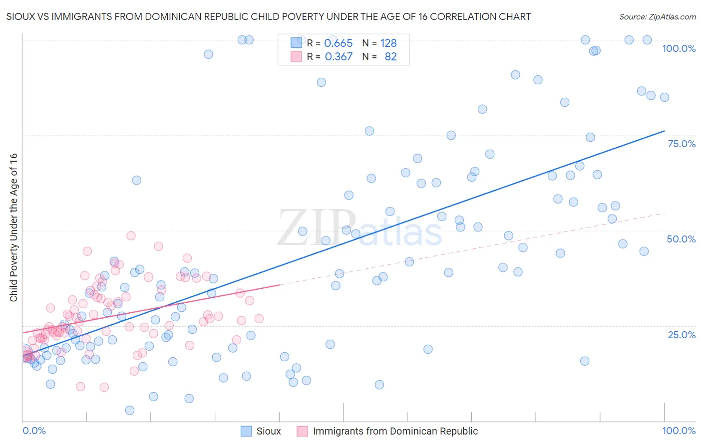Sioux vs Immigrants from Dominican Republic Child Poverty Under the Age of 16