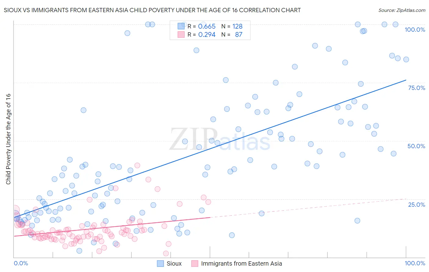 Sioux vs Immigrants from Eastern Asia Child Poverty Under the Age of 16