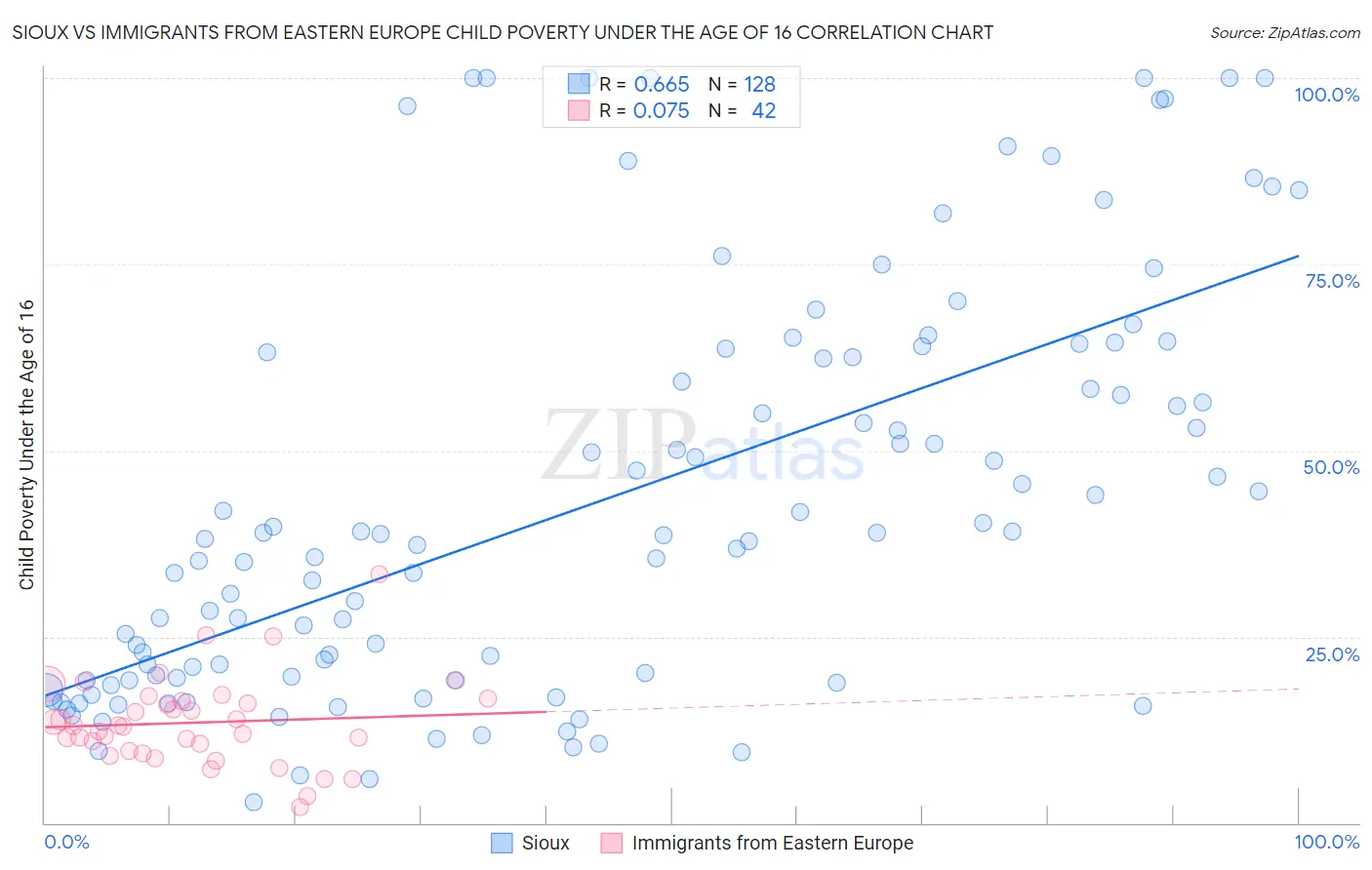 Sioux vs Immigrants from Eastern Europe Child Poverty Under the Age of 16