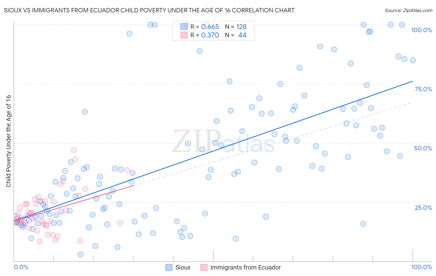Sioux vs Immigrants from Ecuador Child Poverty Under the Age of 16