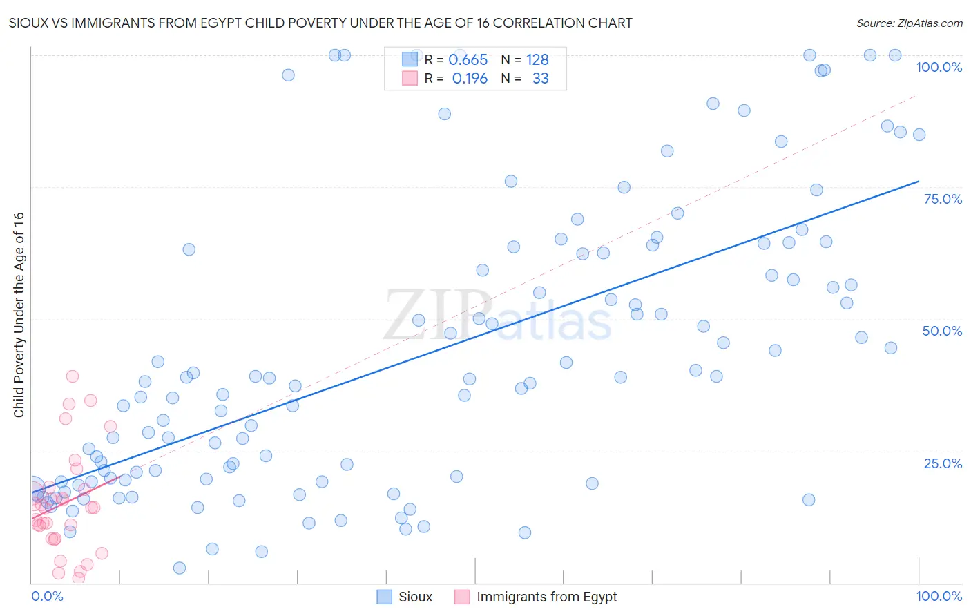 Sioux vs Immigrants from Egypt Child Poverty Under the Age of 16