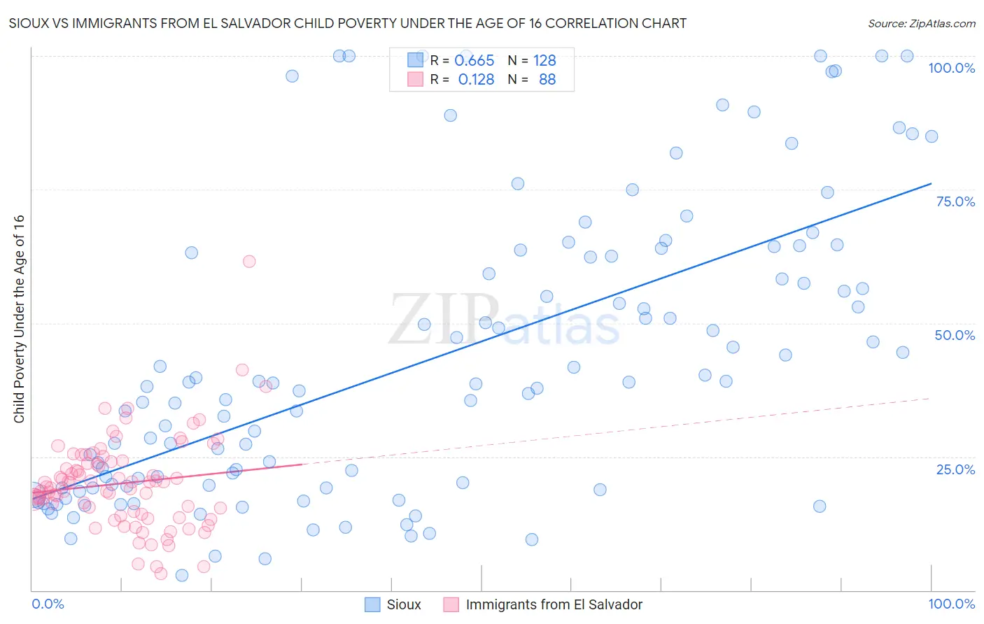 Sioux vs Immigrants from El Salvador Child Poverty Under the Age of 16