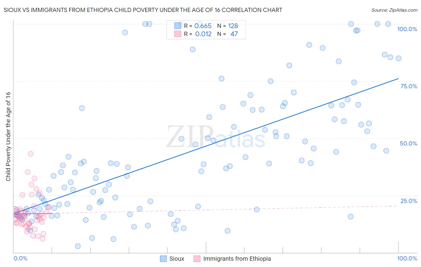 Sioux vs Immigrants from Ethiopia Child Poverty Under the Age of 16