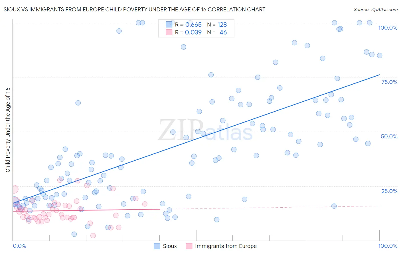 Sioux vs Immigrants from Europe Child Poverty Under the Age of 16