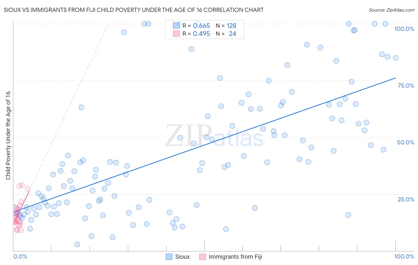 Sioux vs Immigrants from Fiji Child Poverty Under the Age of 16