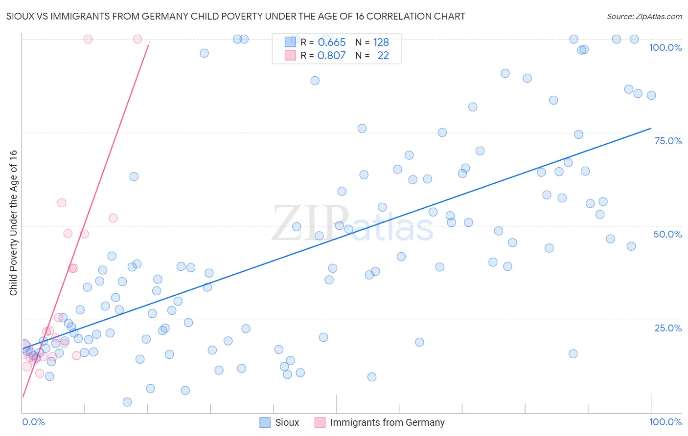 Sioux vs Immigrants from Germany Child Poverty Under the Age of 16