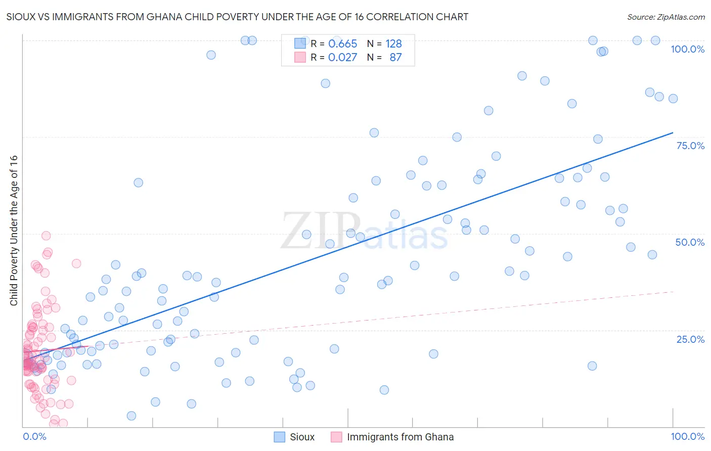 Sioux vs Immigrants from Ghana Child Poverty Under the Age of 16