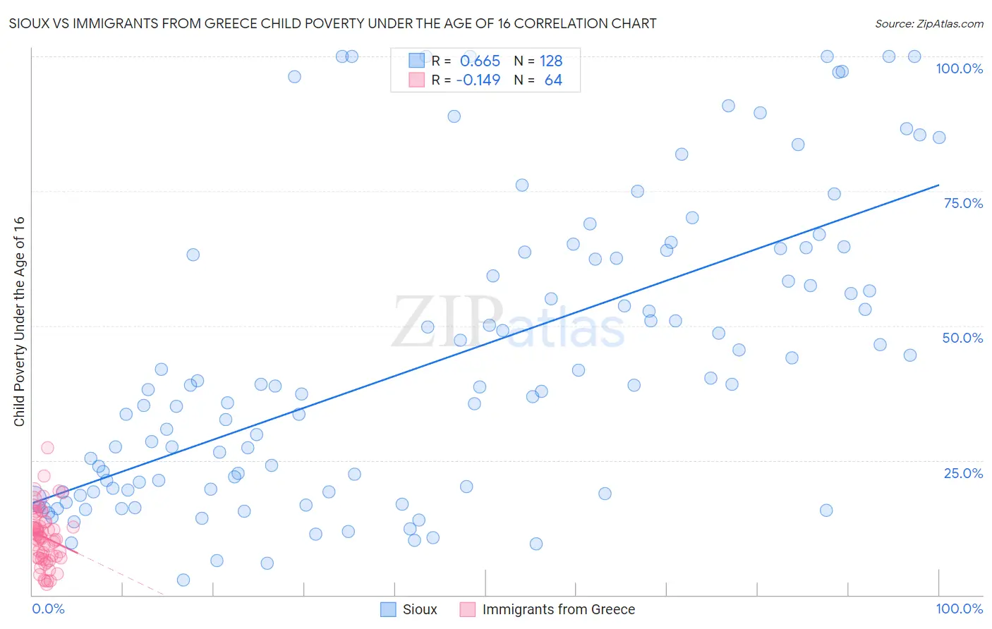 Sioux vs Immigrants from Greece Child Poverty Under the Age of 16