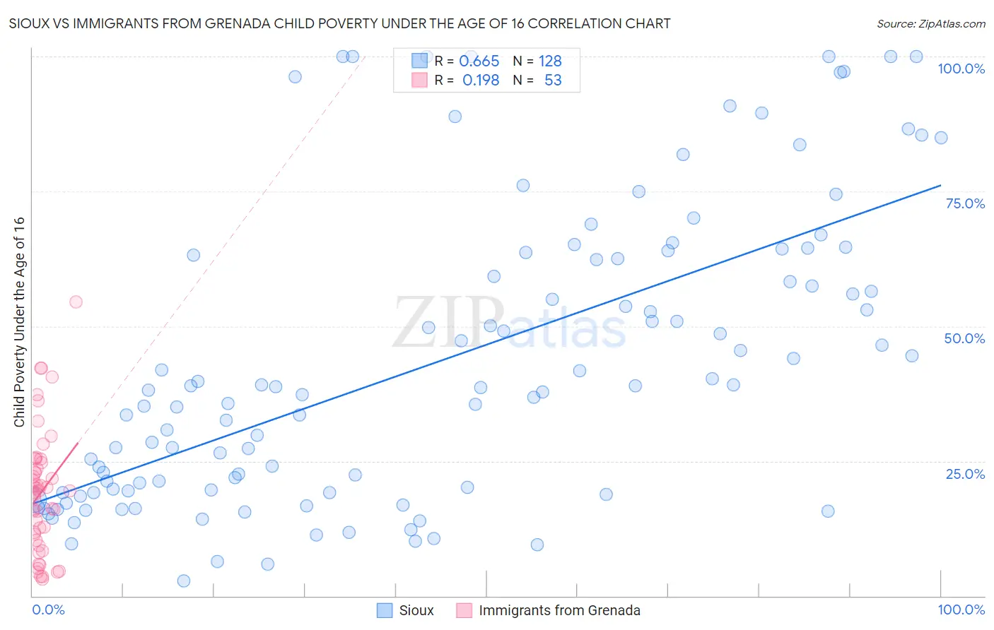 Sioux vs Immigrants from Grenada Child Poverty Under the Age of 16