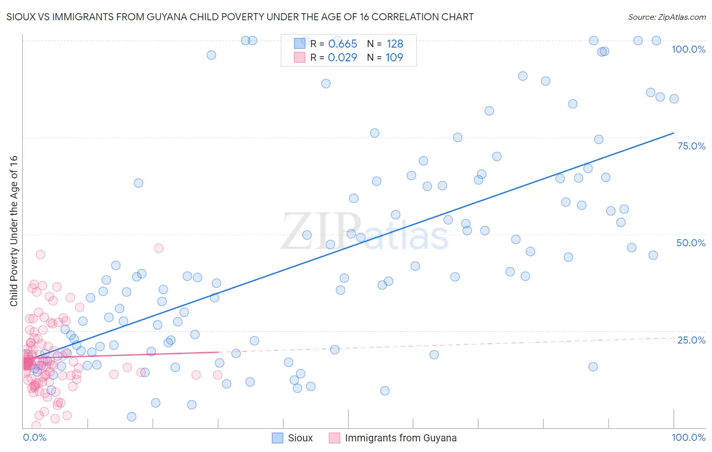 Sioux vs Immigrants from Guyana Child Poverty Under the Age of 16