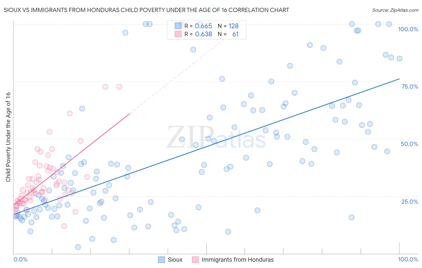 Sioux vs Immigrants from Honduras Child Poverty Under the Age of 16