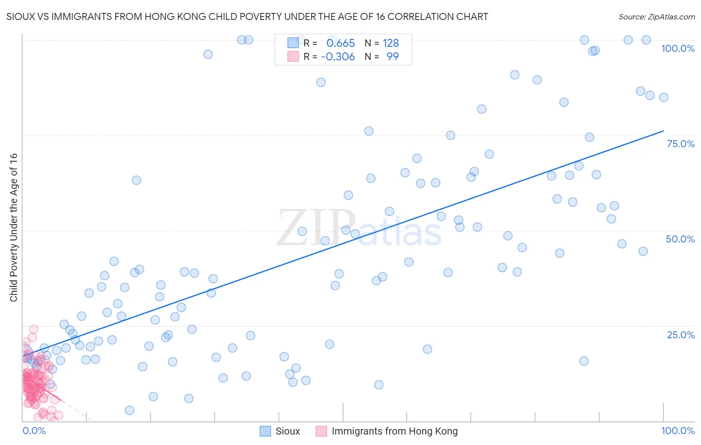 Sioux vs Immigrants from Hong Kong Child Poverty Under the Age of 16