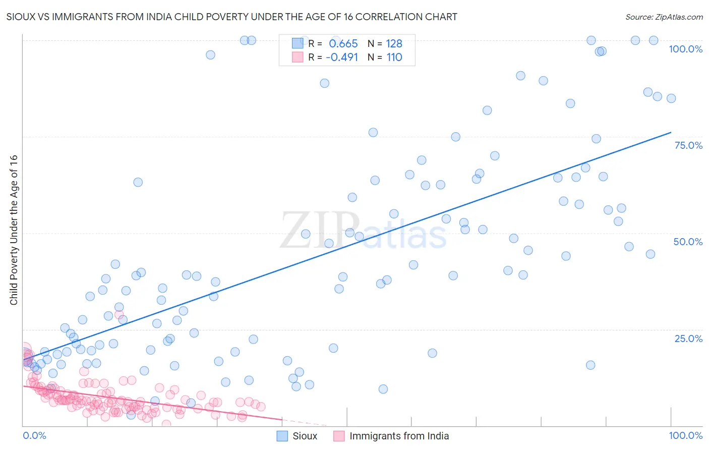 Sioux vs Immigrants from India Child Poverty Under the Age of 16