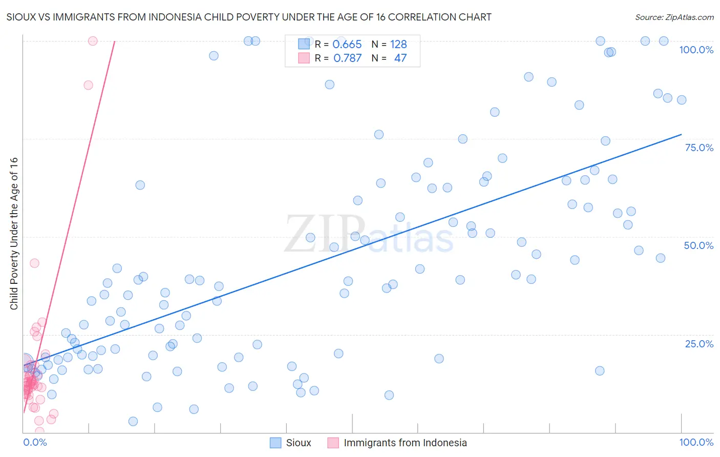 Sioux vs Immigrants from Indonesia Child Poverty Under the Age of 16