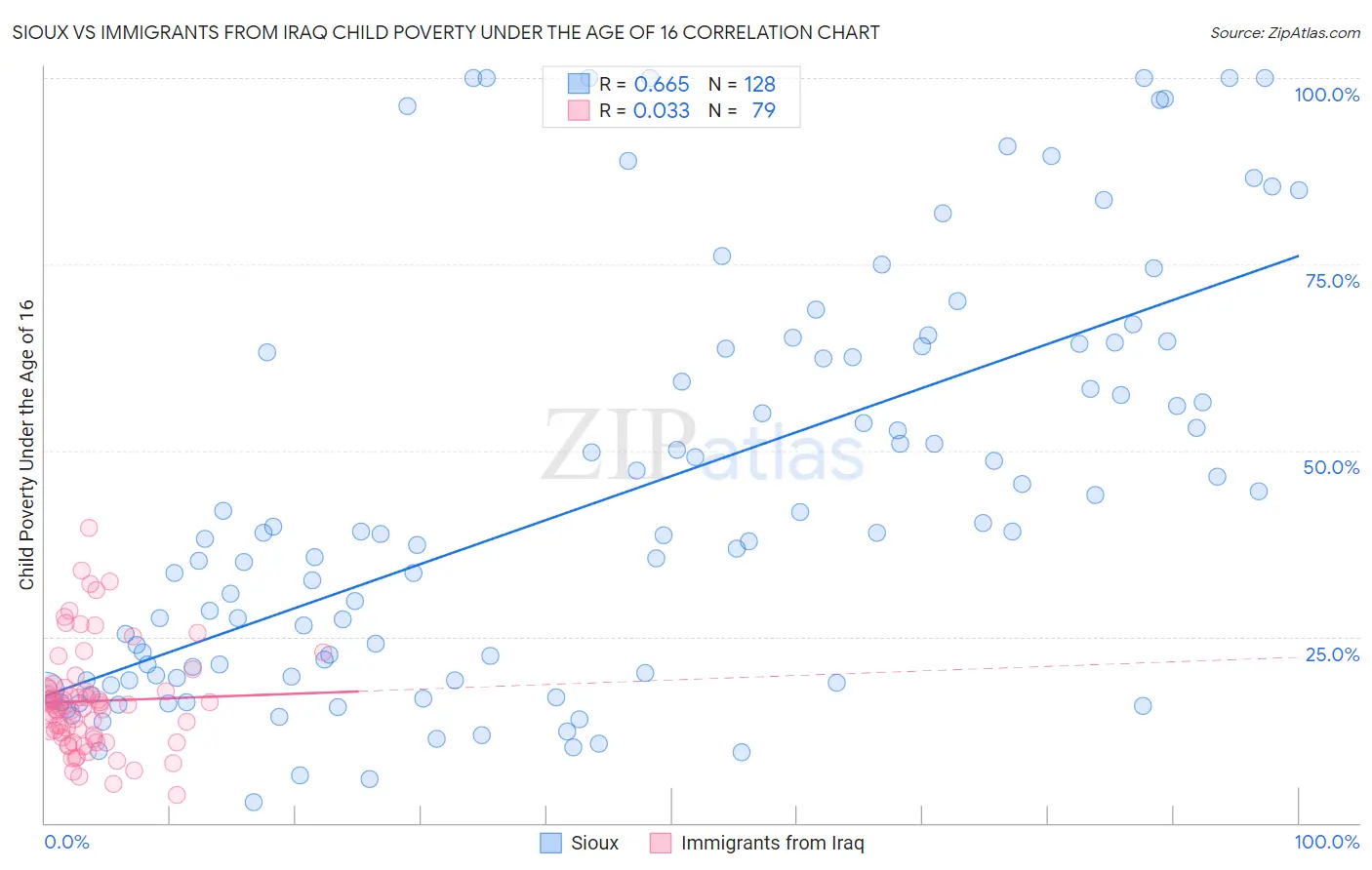 Sioux vs Immigrants from Iraq Child Poverty Under the Age of 16