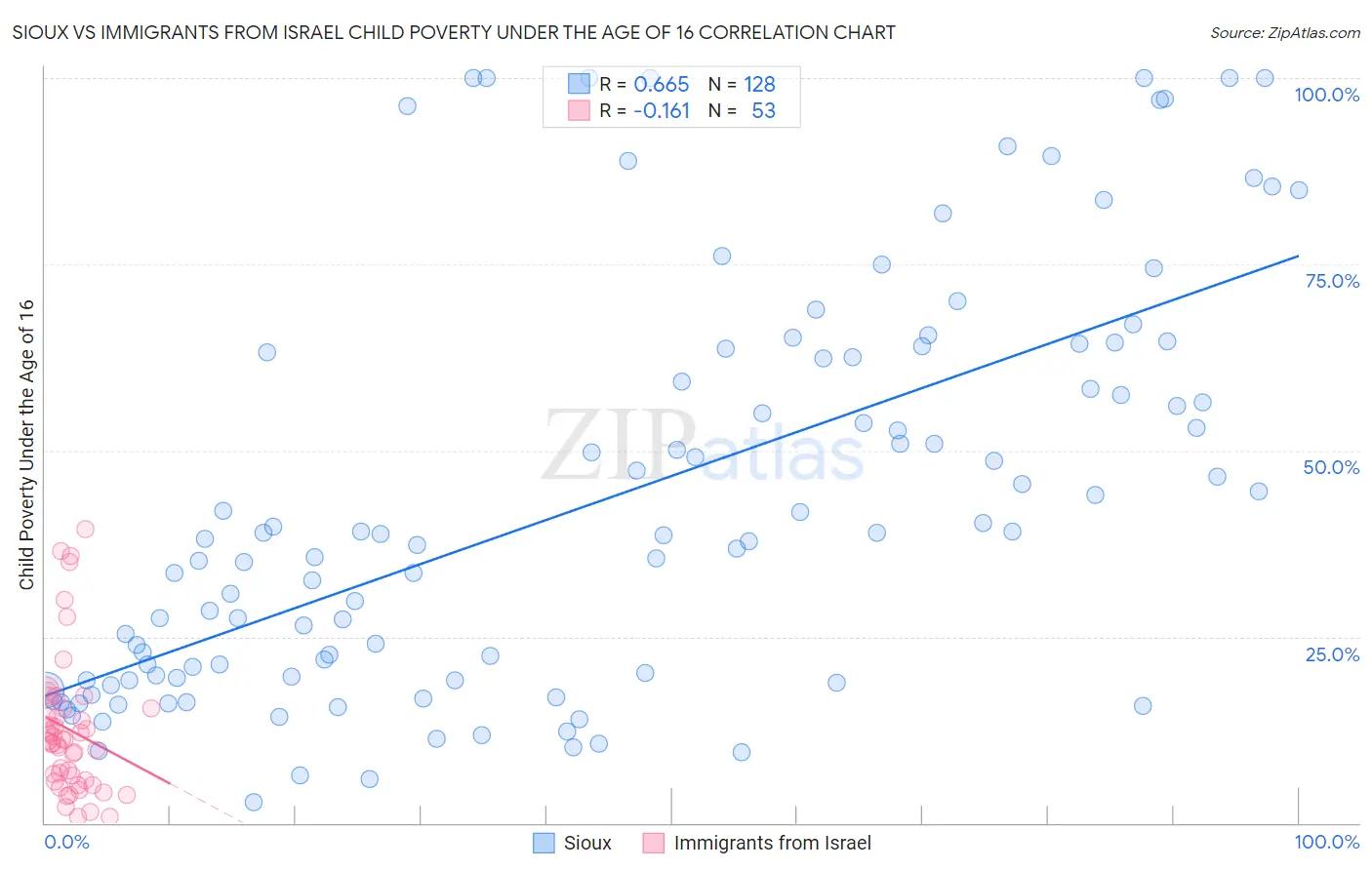 Sioux vs Immigrants from Israel Child Poverty Under the Age of 16