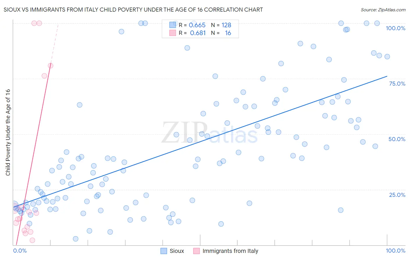 Sioux vs Immigrants from Italy Child Poverty Under the Age of 16