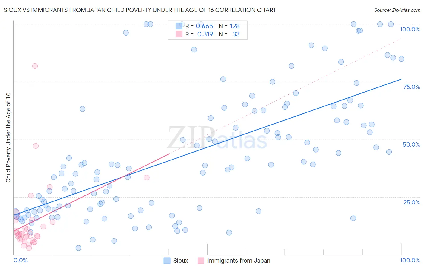 Sioux vs Immigrants from Japan Child Poverty Under the Age of 16