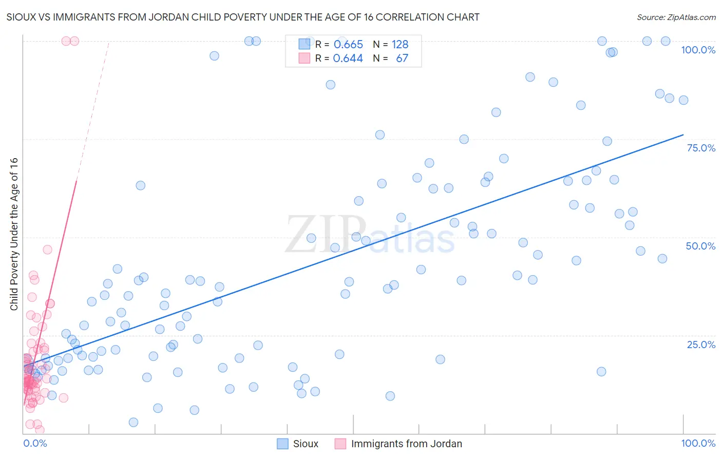 Sioux vs Immigrants from Jordan Child Poverty Under the Age of 16