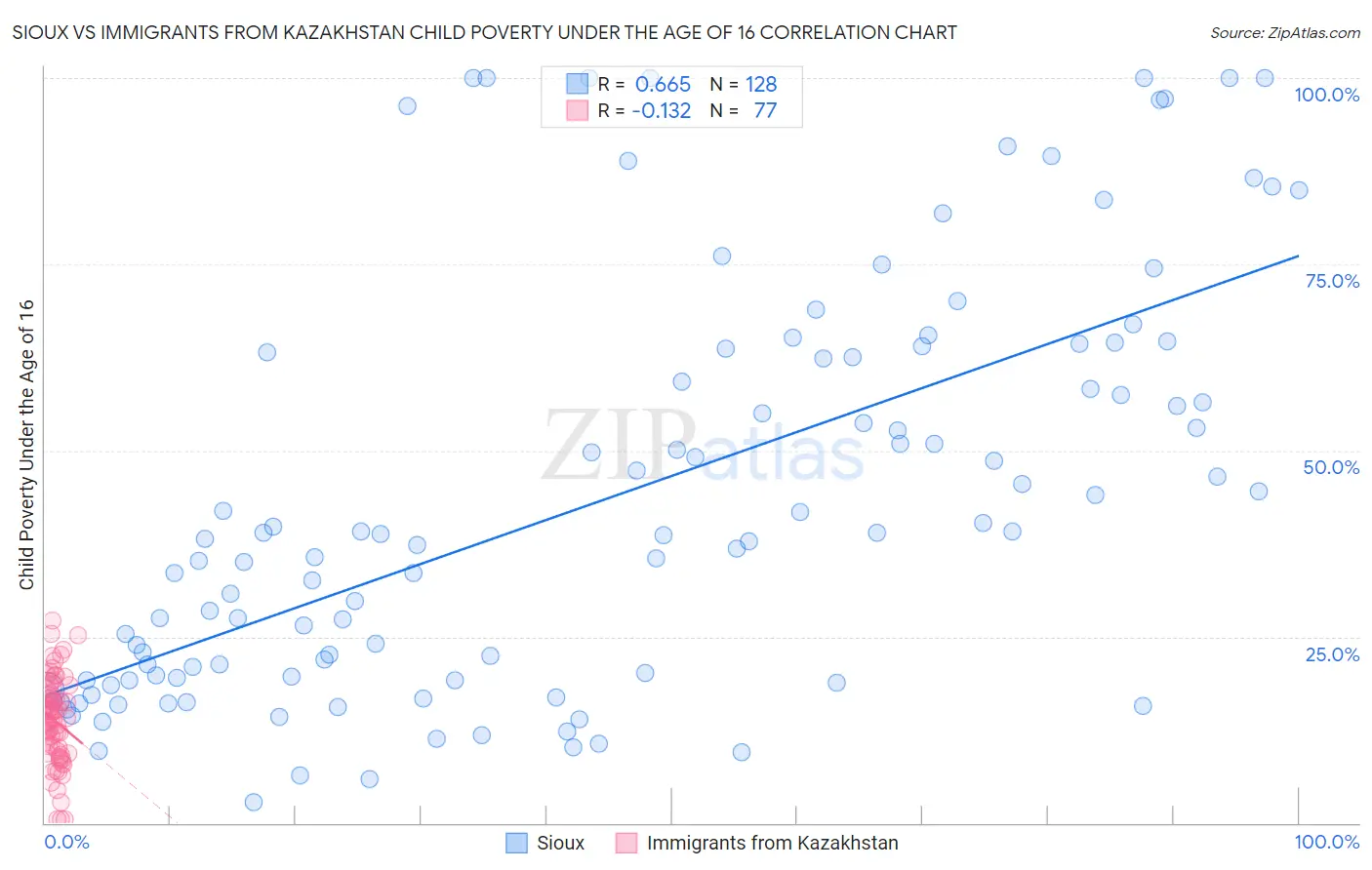 Sioux vs Immigrants from Kazakhstan Child Poverty Under the Age of 16