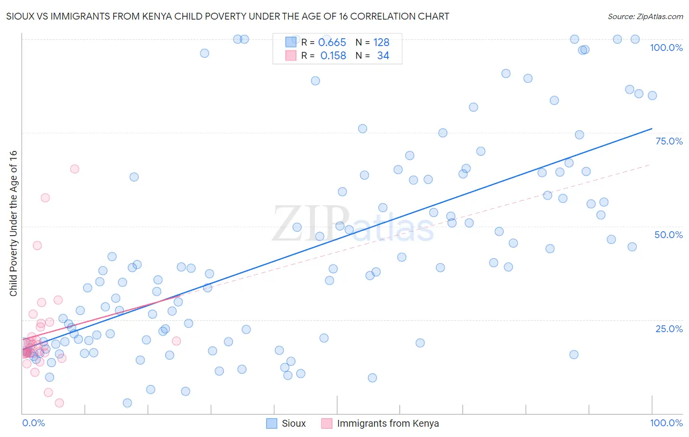 Sioux vs Immigrants from Kenya Child Poverty Under the Age of 16