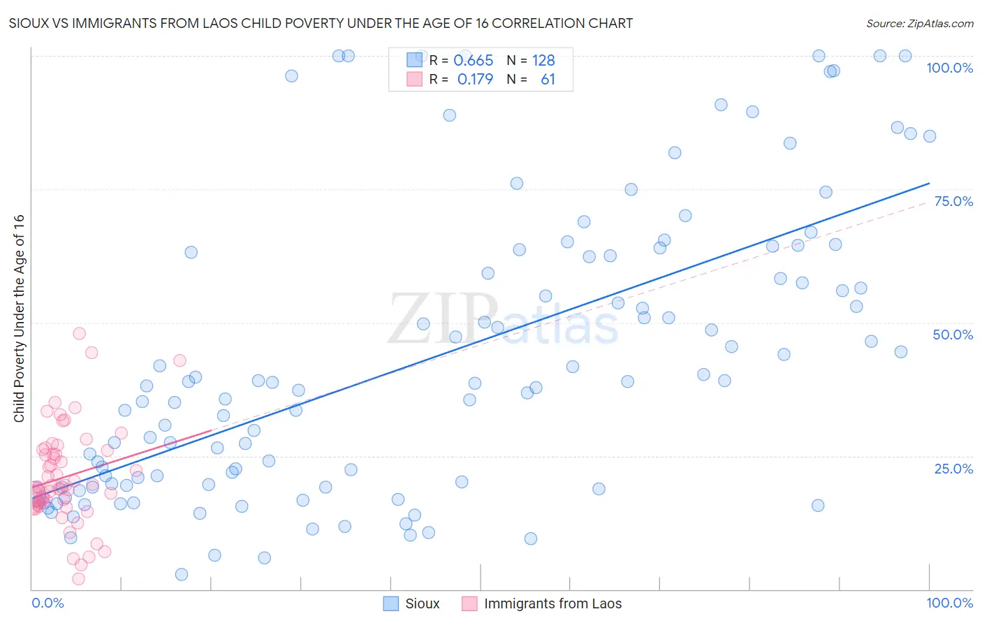 Sioux vs Immigrants from Laos Child Poverty Under the Age of 16