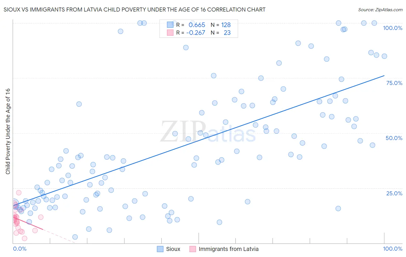 Sioux vs Immigrants from Latvia Child Poverty Under the Age of 16