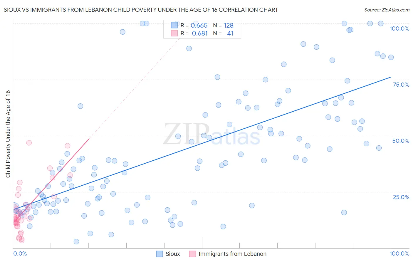 Sioux vs Immigrants from Lebanon Child Poverty Under the Age of 16