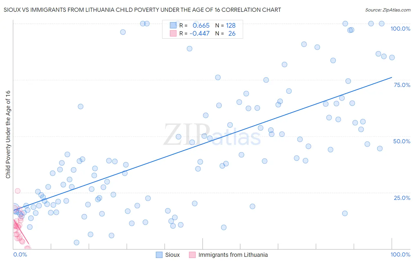 Sioux vs Immigrants from Lithuania Child Poverty Under the Age of 16