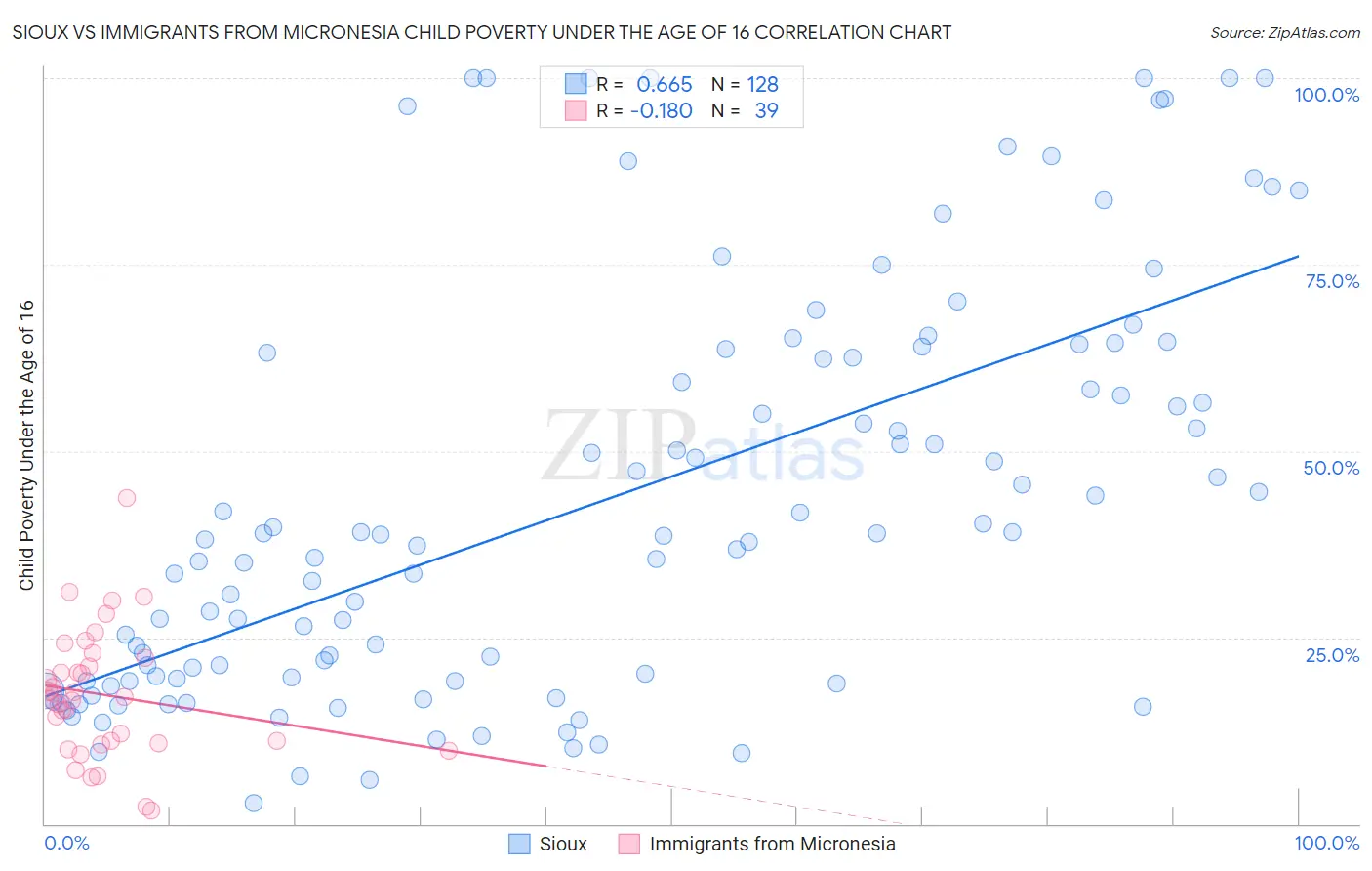 Sioux vs Immigrants from Micronesia Child Poverty Under the Age of 16