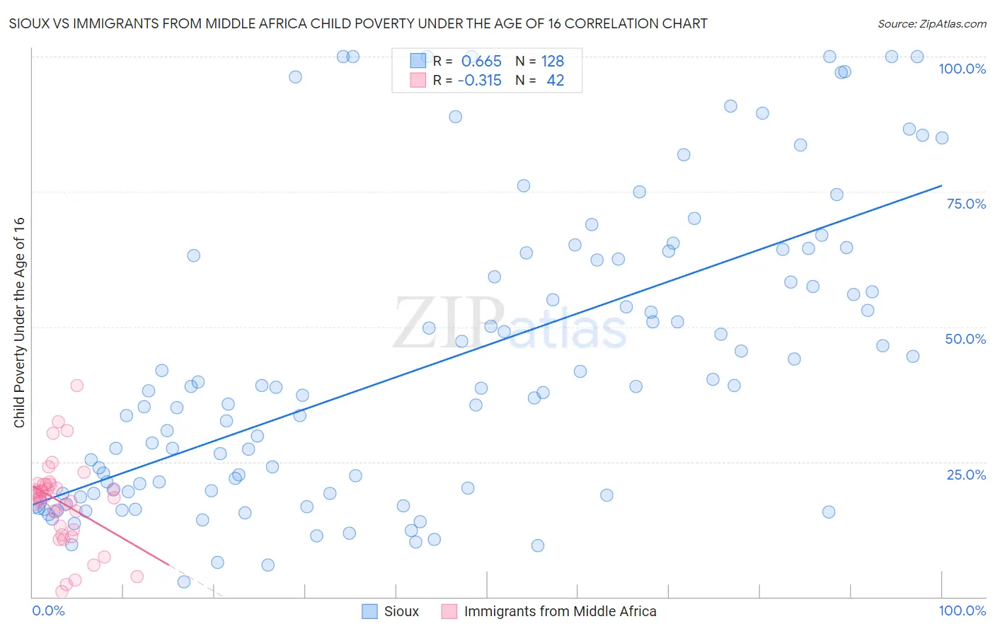 Sioux vs Immigrants from Middle Africa Child Poverty Under the Age of 16