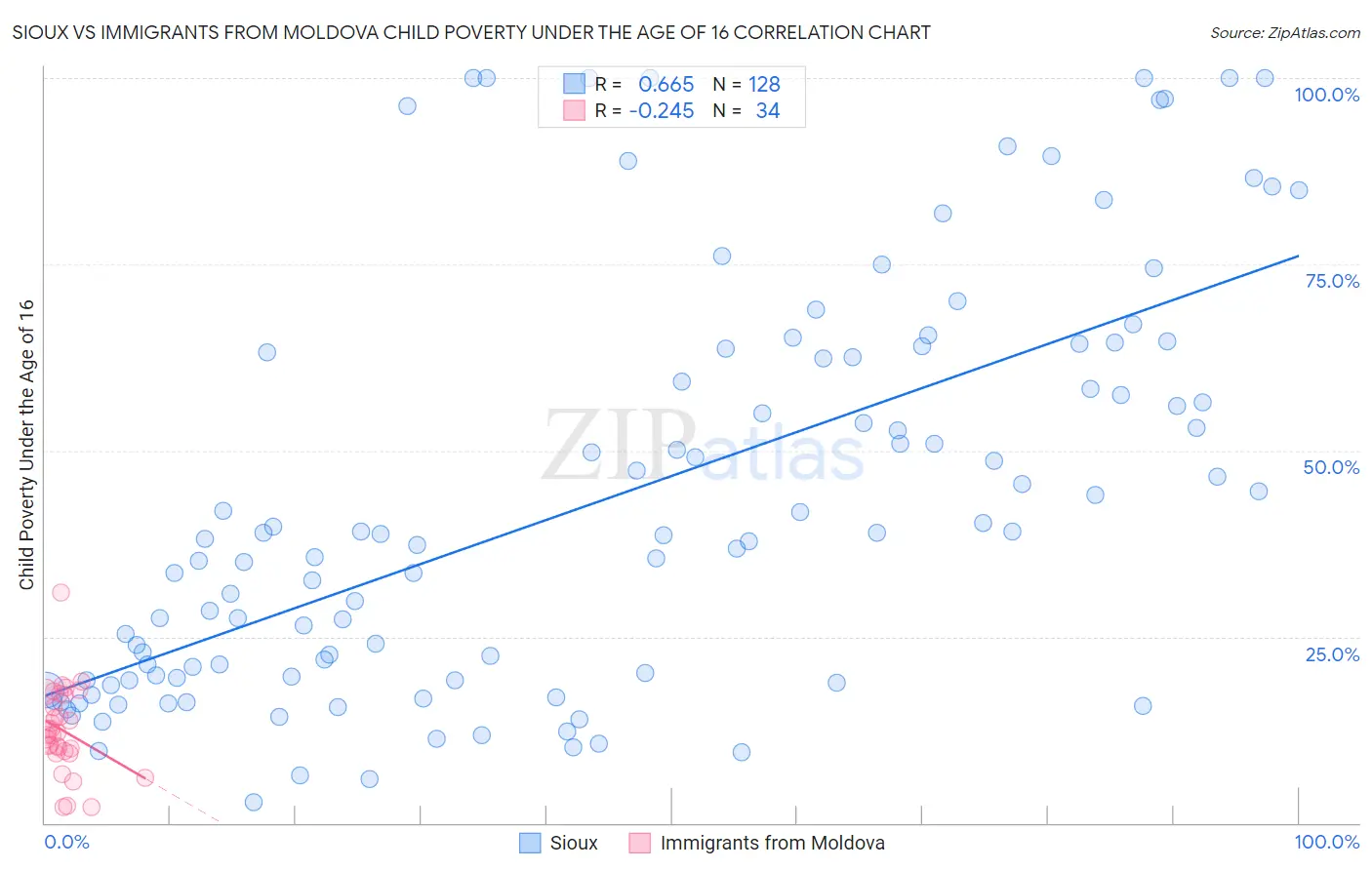 Sioux vs Immigrants from Moldova Child Poverty Under the Age of 16