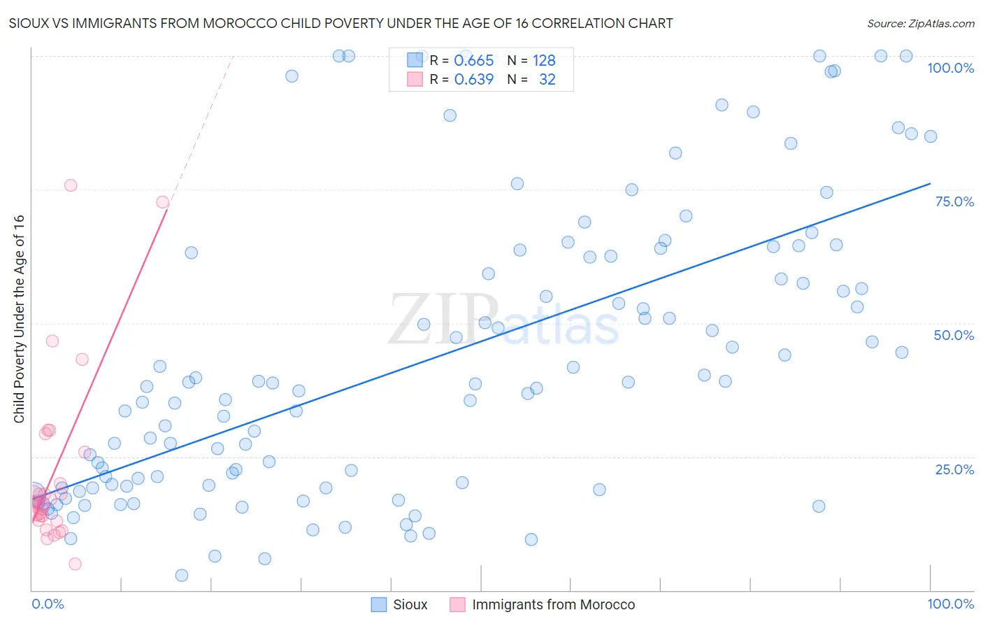 Sioux vs Immigrants from Morocco Child Poverty Under the Age of 16