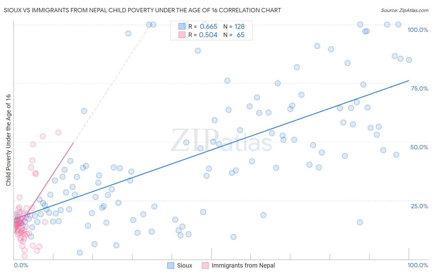 Sioux vs Immigrants from Nepal Child Poverty Under the Age of 16