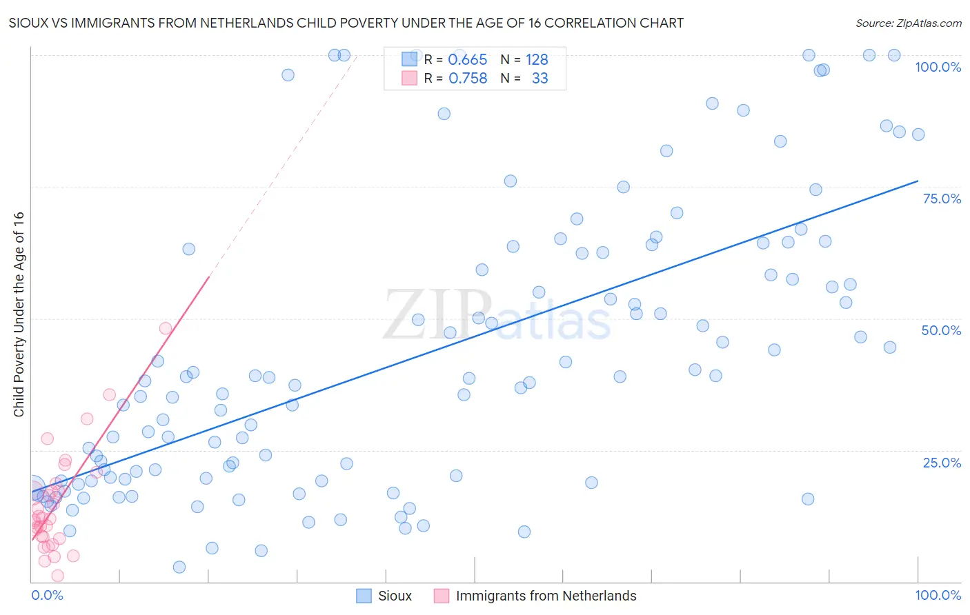 Sioux vs Immigrants from Netherlands Child Poverty Under the Age of 16