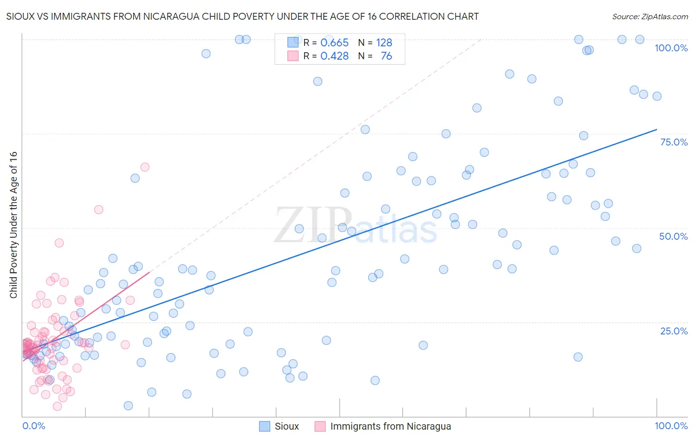 Sioux vs Immigrants from Nicaragua Child Poverty Under the Age of 16