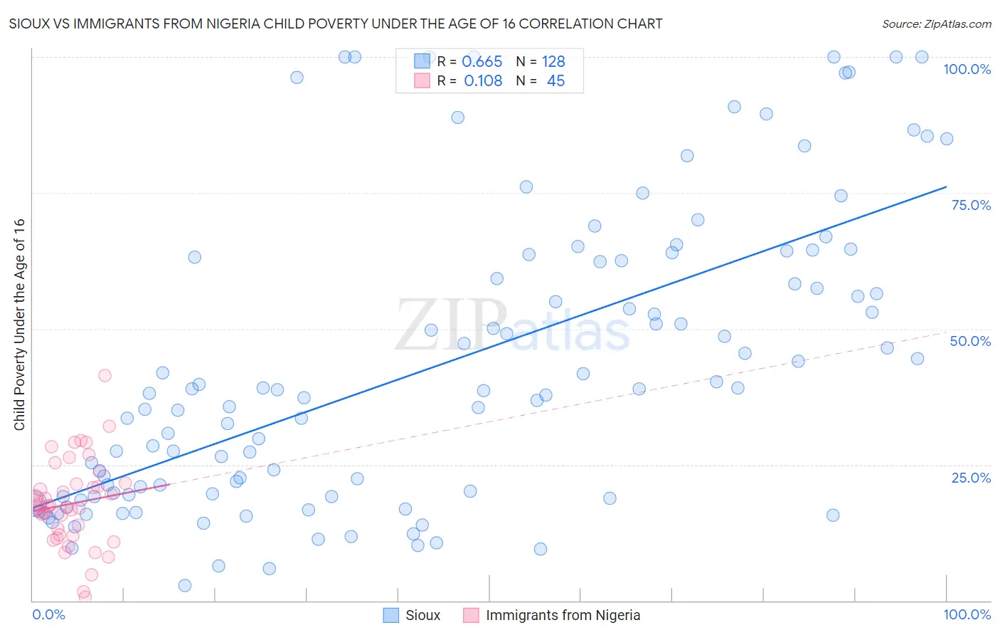 Sioux vs Immigrants from Nigeria Child Poverty Under the Age of 16