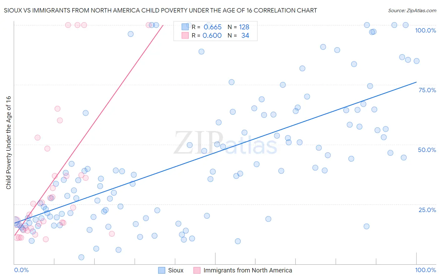 Sioux vs Immigrants from North America Child Poverty Under the Age of 16