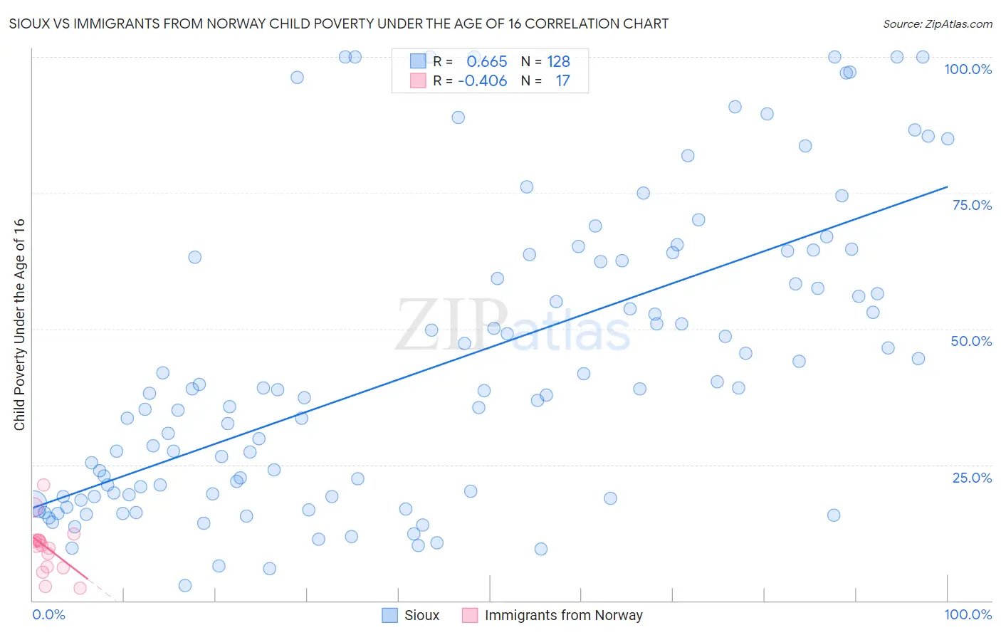Sioux vs Immigrants from Norway Child Poverty Under the Age of 16