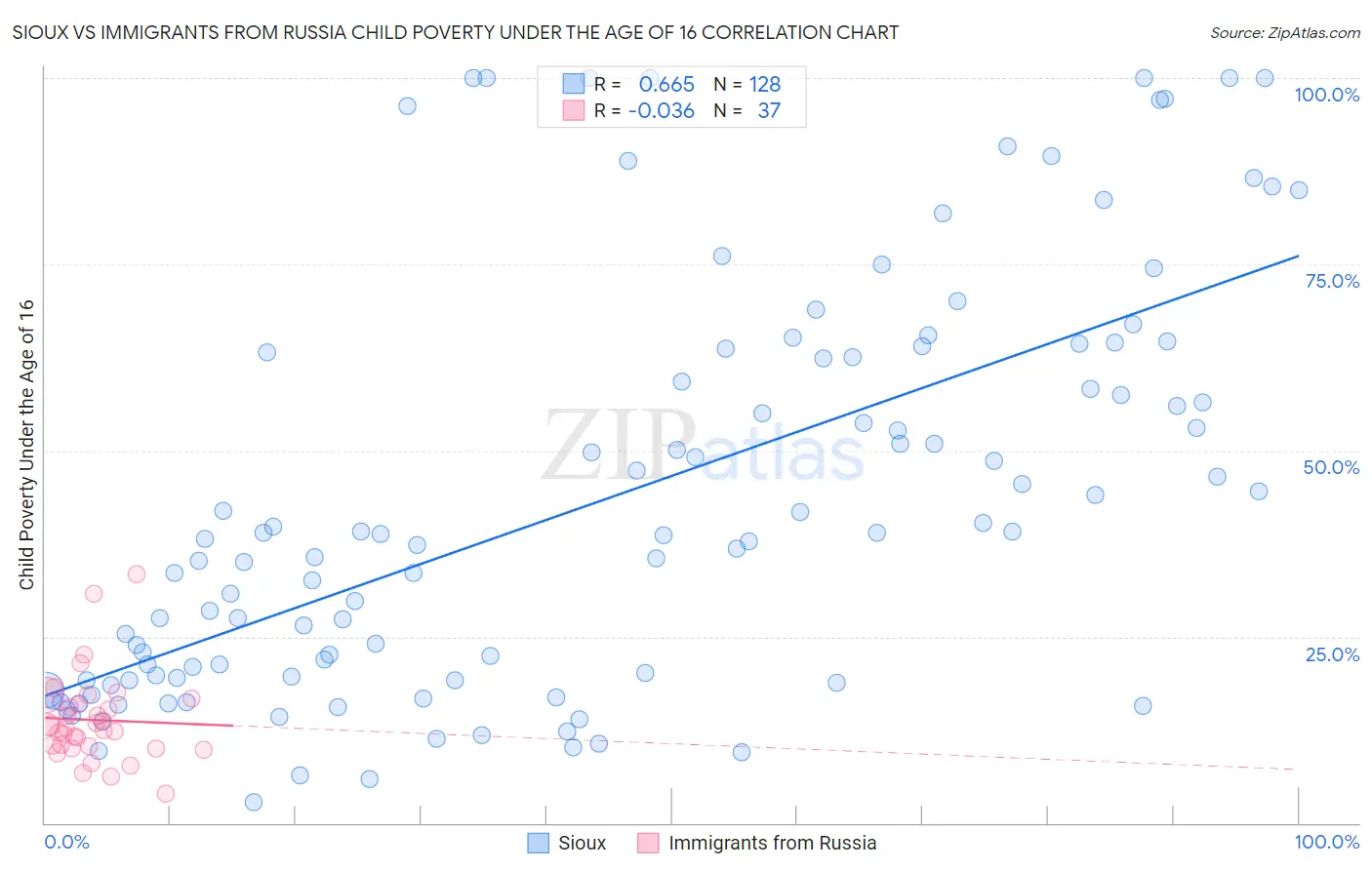 Sioux vs Immigrants from Russia Child Poverty Under the Age of 16