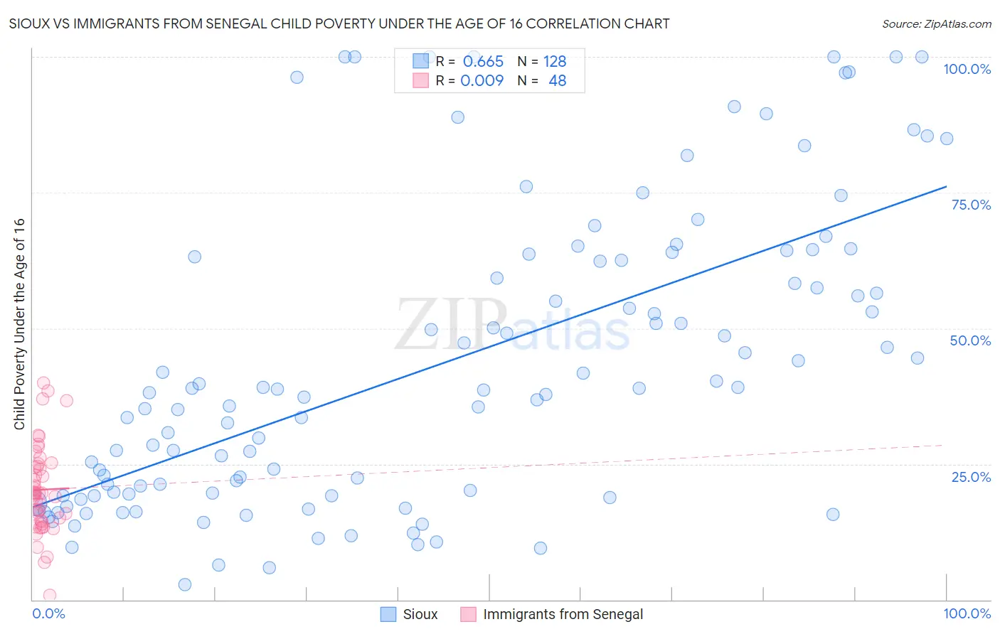 Sioux vs Immigrants from Senegal Child Poverty Under the Age of 16