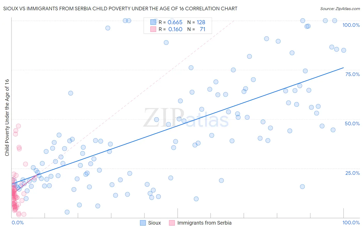 Sioux vs Immigrants from Serbia Child Poverty Under the Age of 16