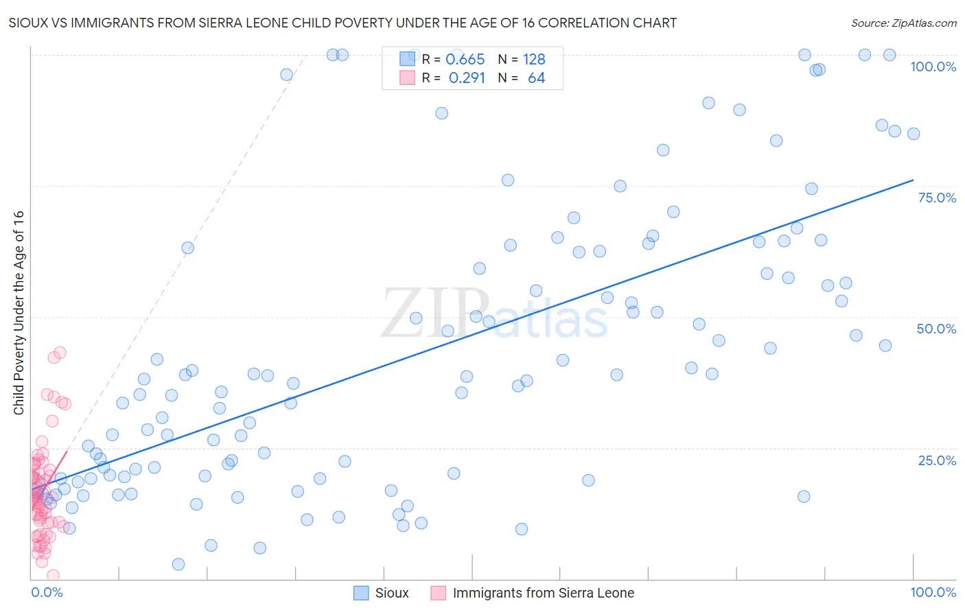 Sioux vs Immigrants from Sierra Leone Child Poverty Under the Age of 16