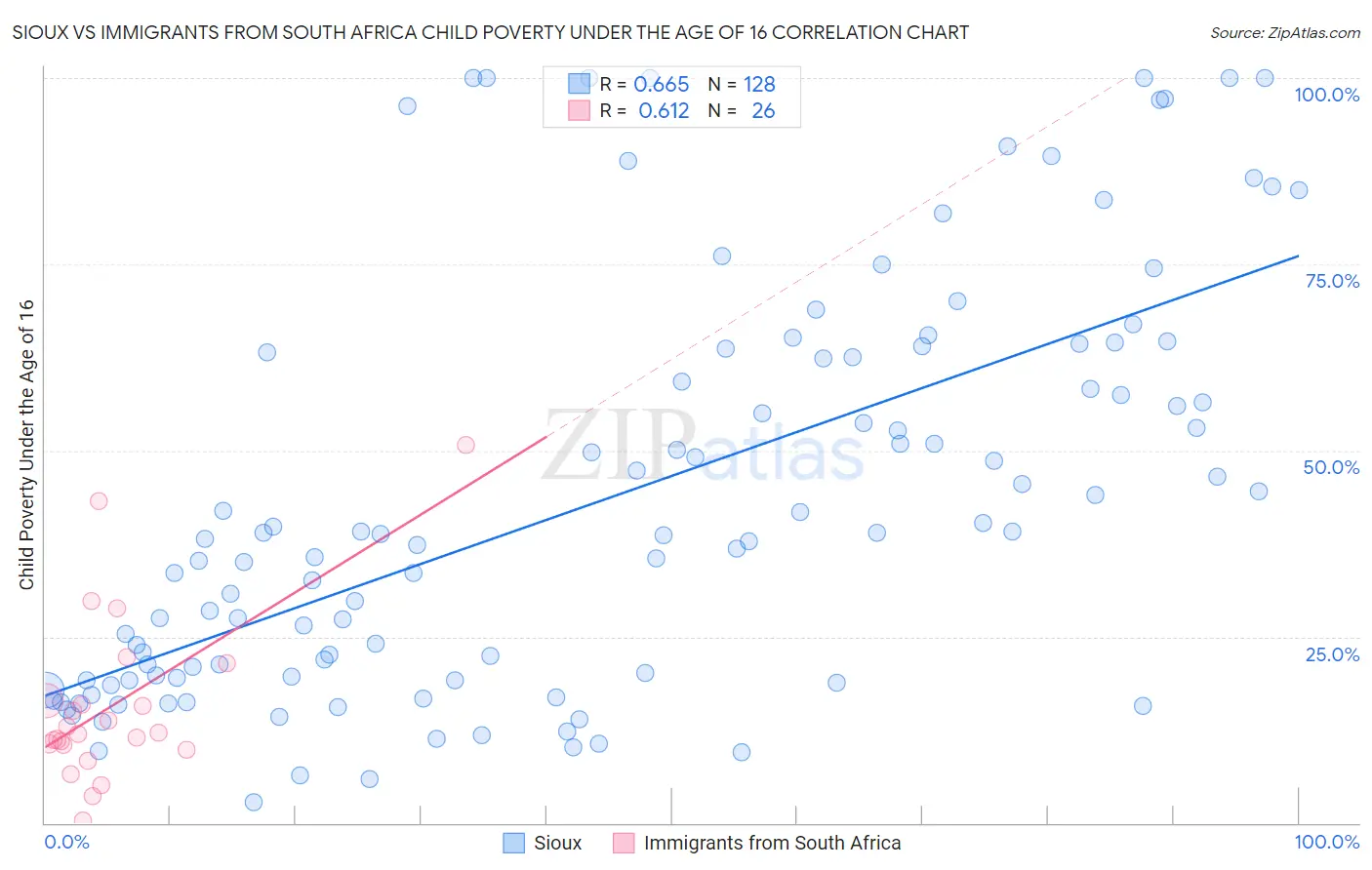 Sioux vs Immigrants from South Africa Child Poverty Under the Age of 16