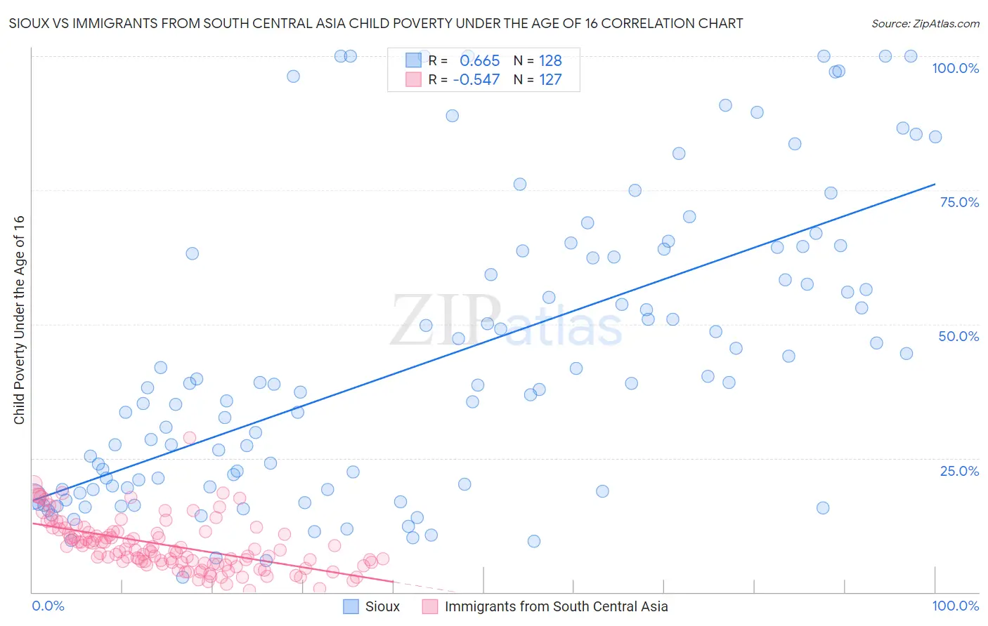 Sioux vs Immigrants from South Central Asia Child Poverty Under the Age of 16