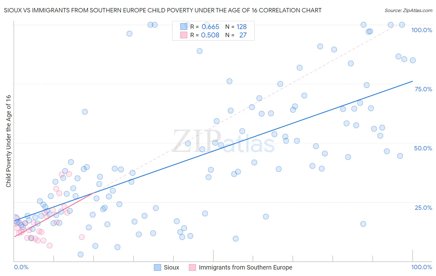 Sioux vs Immigrants from Southern Europe Child Poverty Under the Age of 16